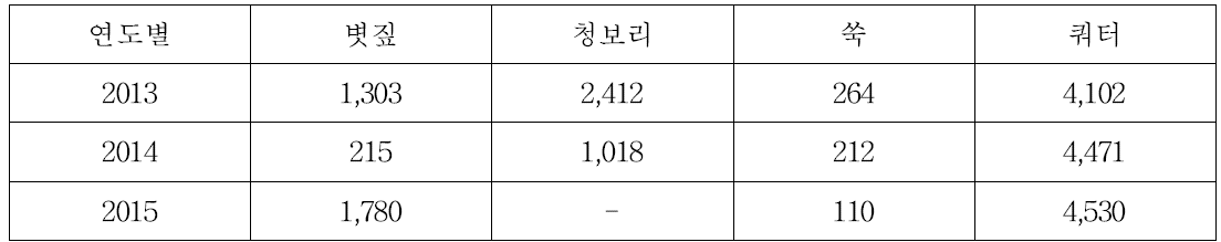 거창축협 국내산 조사료 구입현황