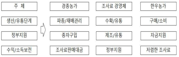 우리나라 조사료 공급 체계