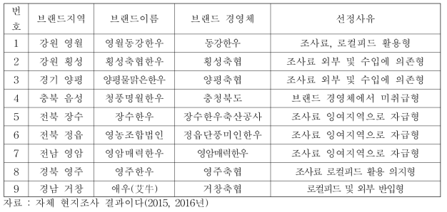 조사료 수급형태에 따른 한우브랜드 조사 지역과 특성