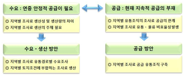 조사료 유통조직 및 유통센터 구축의 필요성