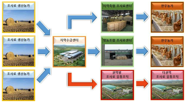 조사료 잉여지역