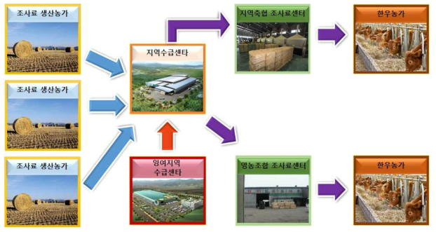 조사료 부족 및 반입지역