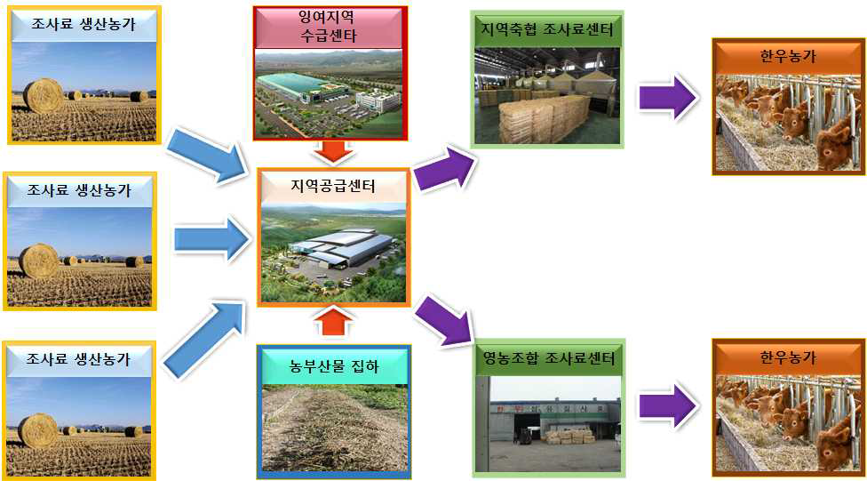 조사료 부족 및 농산부산물 활용지역