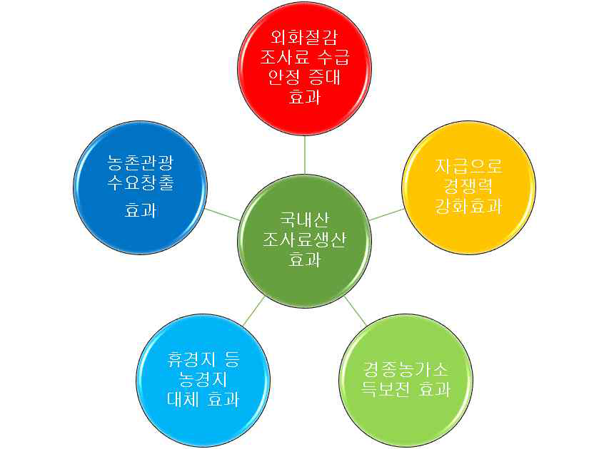 국내산 조사료 자급률 증대 효과