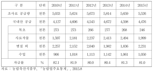 우리나라 조사료 현황