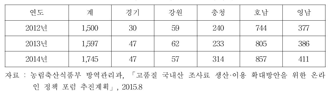 조사료 생산·유통 전문 경영체 수