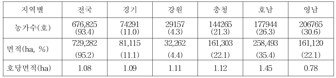 2015년 지역별 벼 재배 농가 수(호)