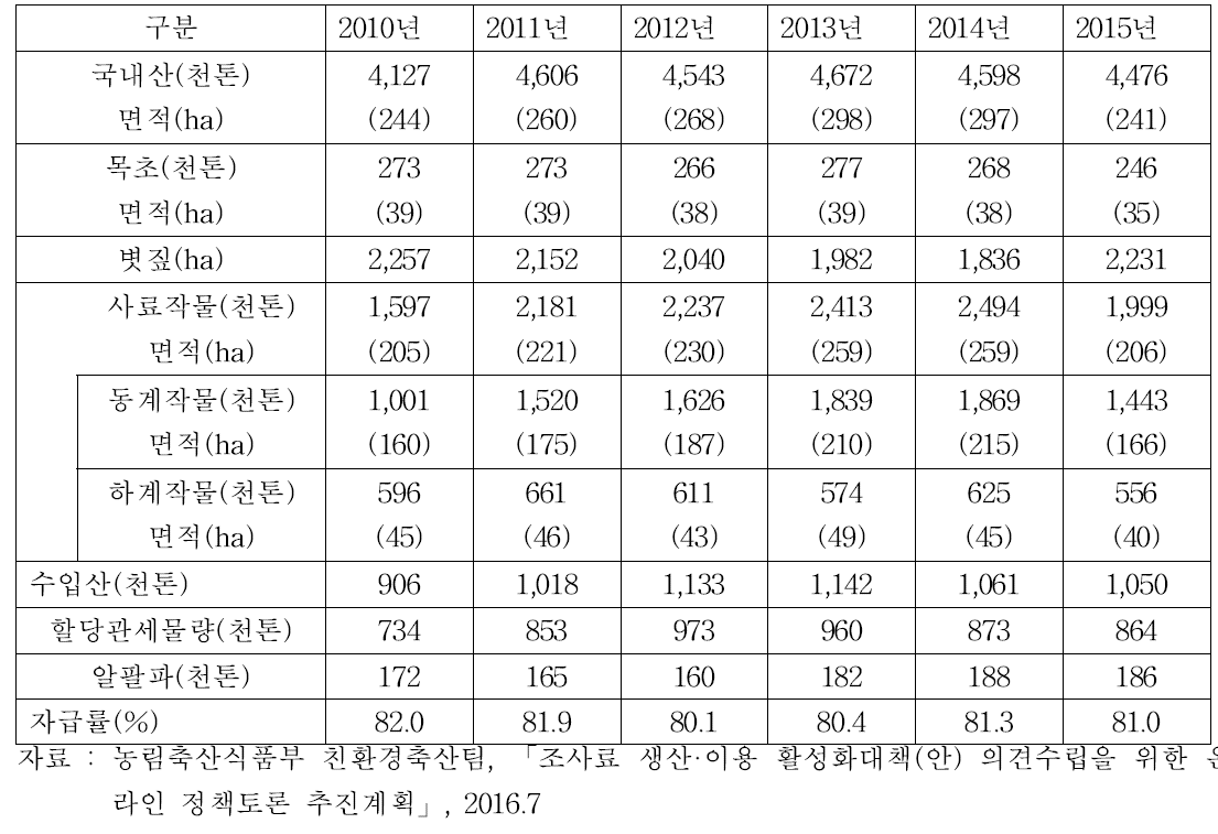 우리나라 조사료공급량