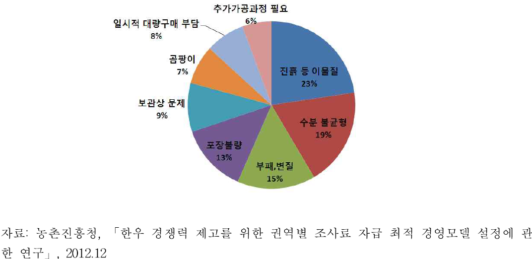 국내산 조사료 이용 시 발생하는 문제점