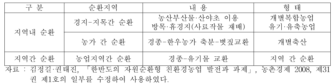 자원순환형 한우산업 유형