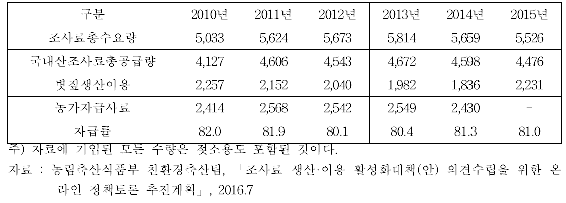 우리나라 조사료공급량(단위 : 천 톤, %)