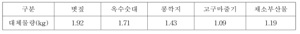 농업 부산물의 종류별 배합사료 대체물량