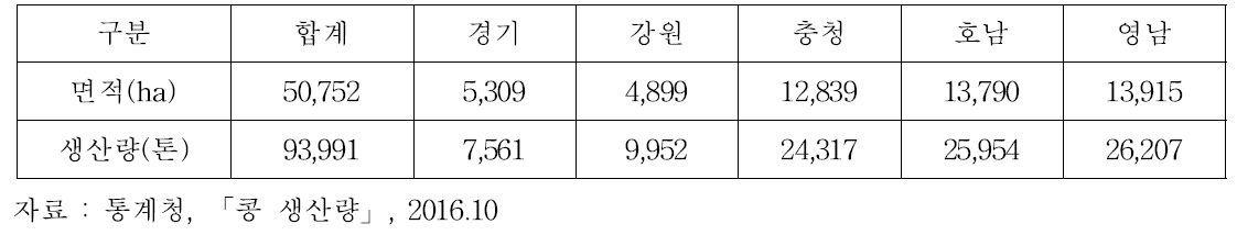 콩 재배면적과 생산량 (2015년)