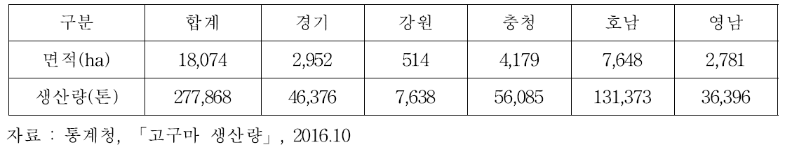 고구마 재배면적과 생산량 추이