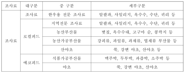 한우용 조사료 구분