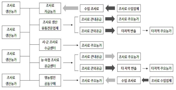 우리나라 조사료 조달 및 공급체계(현재)