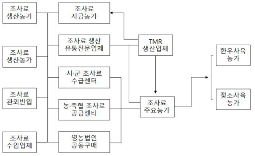 경기지역 조사료 조달 및 공급체계(현재)