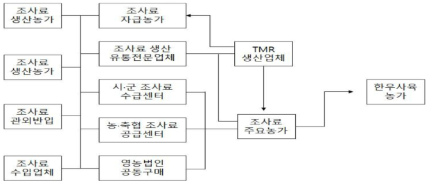 강원지역 조사료 조달 및 공급체계(현재)