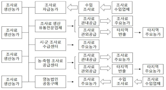 충청지역 조사료 조달 및 공급체계(현재)