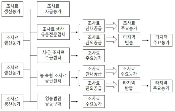 호남지역 조사료 조달 및 공급체계(현재)