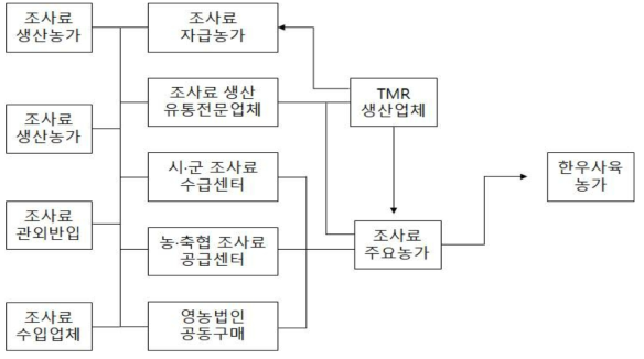 영남지역 조사료 조달 및 공급체계(현재)