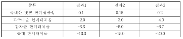 국내산 볏짚과 로컬피드의 한계대체율