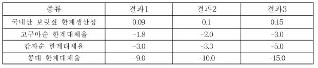 국내산 보릿짚과 로컬피드의 한계대체율