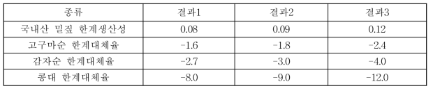 국내산 밀짚과 로컬피드의 한계대체율