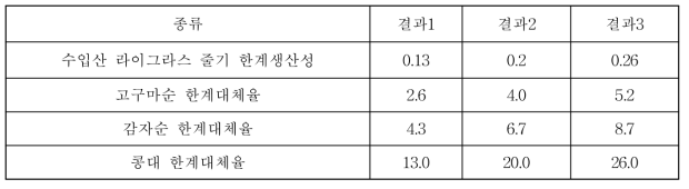 수입조사료와 로컬피드의 한계대체율