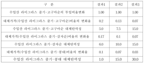 수입산 라이그라스 줄기와 로컬피드의 한계대체율