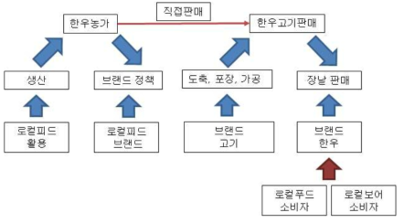 로컬피드 활용 한우6차산업화