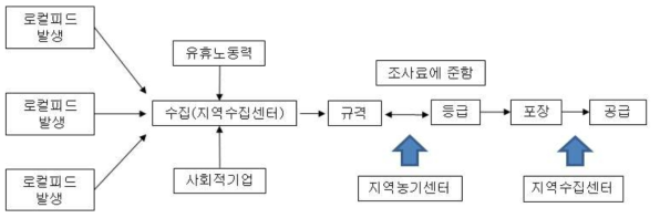 로컬피드 수집 및 공급방안