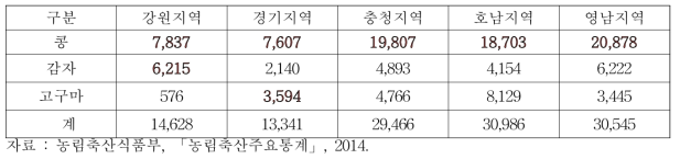 지역별 로컬피드 발생 및 활용 특화