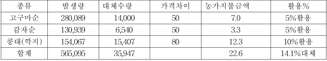 로컬피드 대체효과