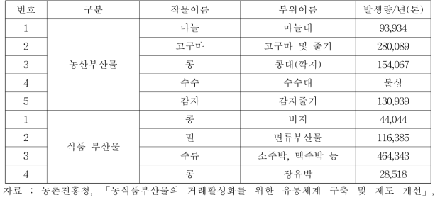 우리나라 한우 사료화가 가능한 주요 농산부산물의 발생 현황