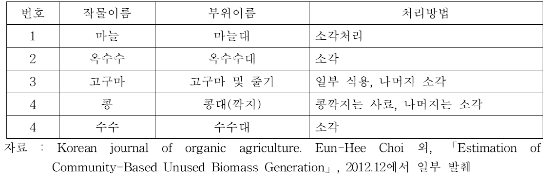 우리나라 한우 사료화가 가능한 주요 농산부산물의 처리 현황