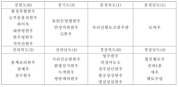 2015년 한우 우수브랜드 인증현황