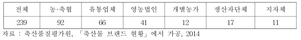 한우브랜드 등록 경영체별 현황