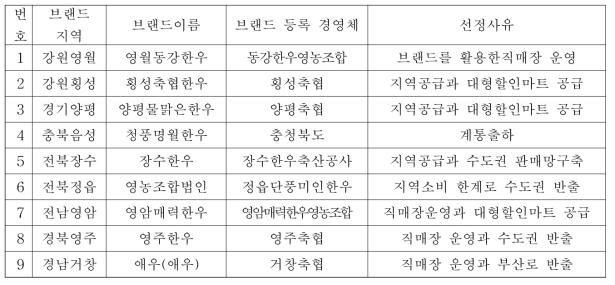 지역별 한우브랜드 조사 방문지와 특성