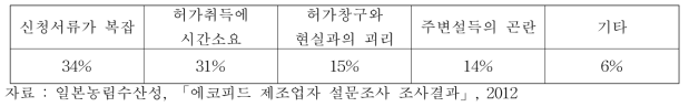 에코피드 허가 취득상의 어려움