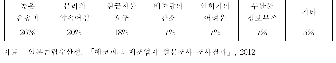 농부산·식품 부산물 수집의 어려움