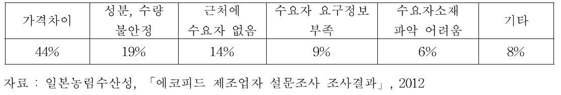 에코피드 판매의 어려움