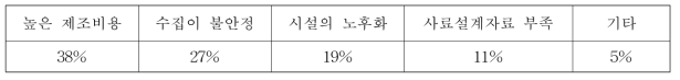 에코피드 제조의 어려움