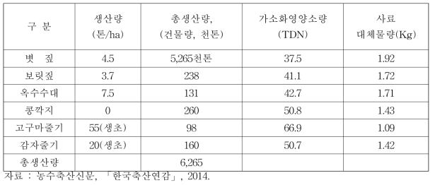 농산부산물의 종류에 따른 생산량과 배합사료 대체가능물량