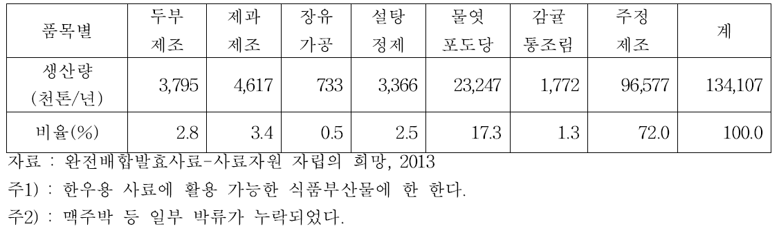 식품부산물의 종류에 따른 발생량 추정