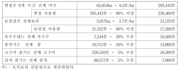 한우 브랜드 조사지역 농산부산물의 품목별 사용 가능물량 추정