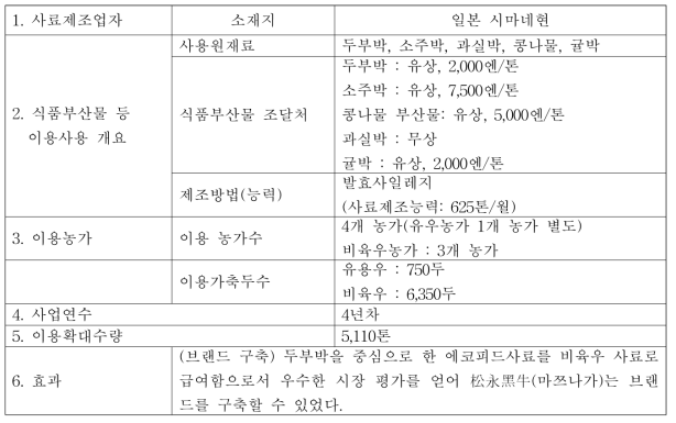 남부지역 에코피드 생산 및 활용