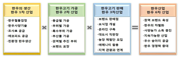 한우의 6차산업화 모델