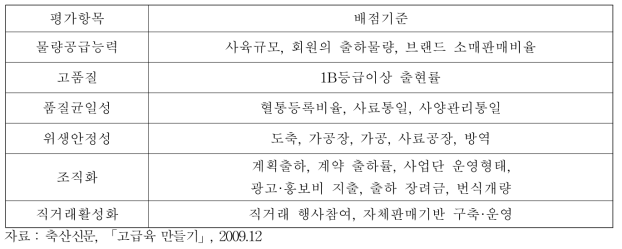 한우브랜드 평가기준