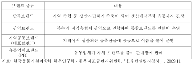 경영주체 관점에서 한우브랜드 유형